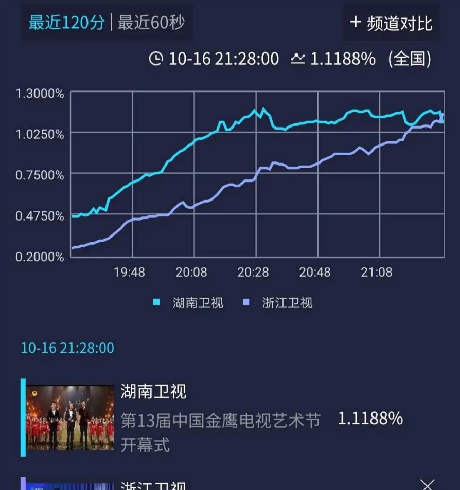 亮相|金鹰晚会收视夺冠!湖南卫视力压浙江卫视,金鹰女神宋茜压轴亮相