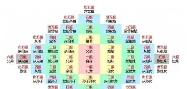 五服|为什么说“出了五服不是亲戚”？五服是什么？