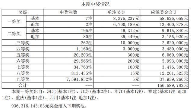 一等奖|20098期大乐透开奖结果，一等奖开出7注，被这6个地方卷走！