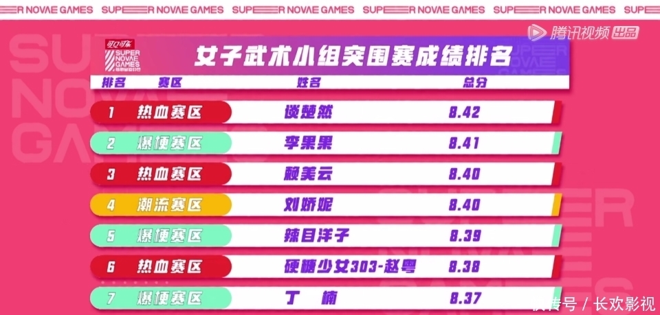得好成绩|《超新星》张艺凡成绩不理想,刘些宁险些淘汰,整体实力不如火箭少女