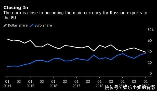 出口|俄罗斯加速“去美元化” 对华出口美元结算比例不足50%