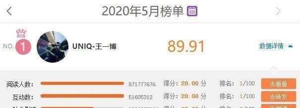 榜首|王一博再获明星势力榜周榜冠军!实力领跑明星势力榜5月榜榜首!