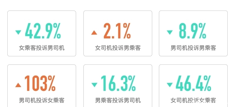 维度|滴滴:二季度醉酒性骚扰投诉中,近4成为男司机投诉男乘客