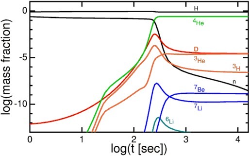 物质|铁元素为什么无法继续聚变那么比铁重的元素又是怎么来的