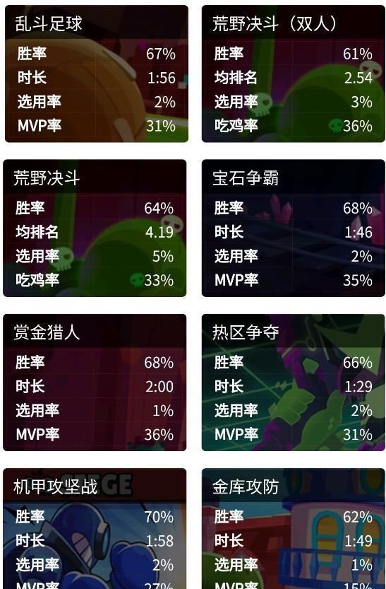 胜率|荒野乱斗一图看懂瑟奇究竟有多强全模式胜率无人能及