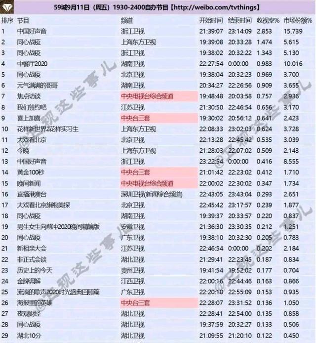 收视率|单依纯水军是不是脸大赛过脚盘，居然敢吹好声音收视率一半是单抗
