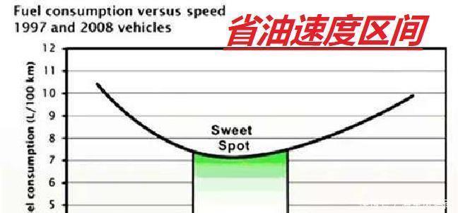 领动|现代领动，加200块钱油跑440公里，油耗算高吗？