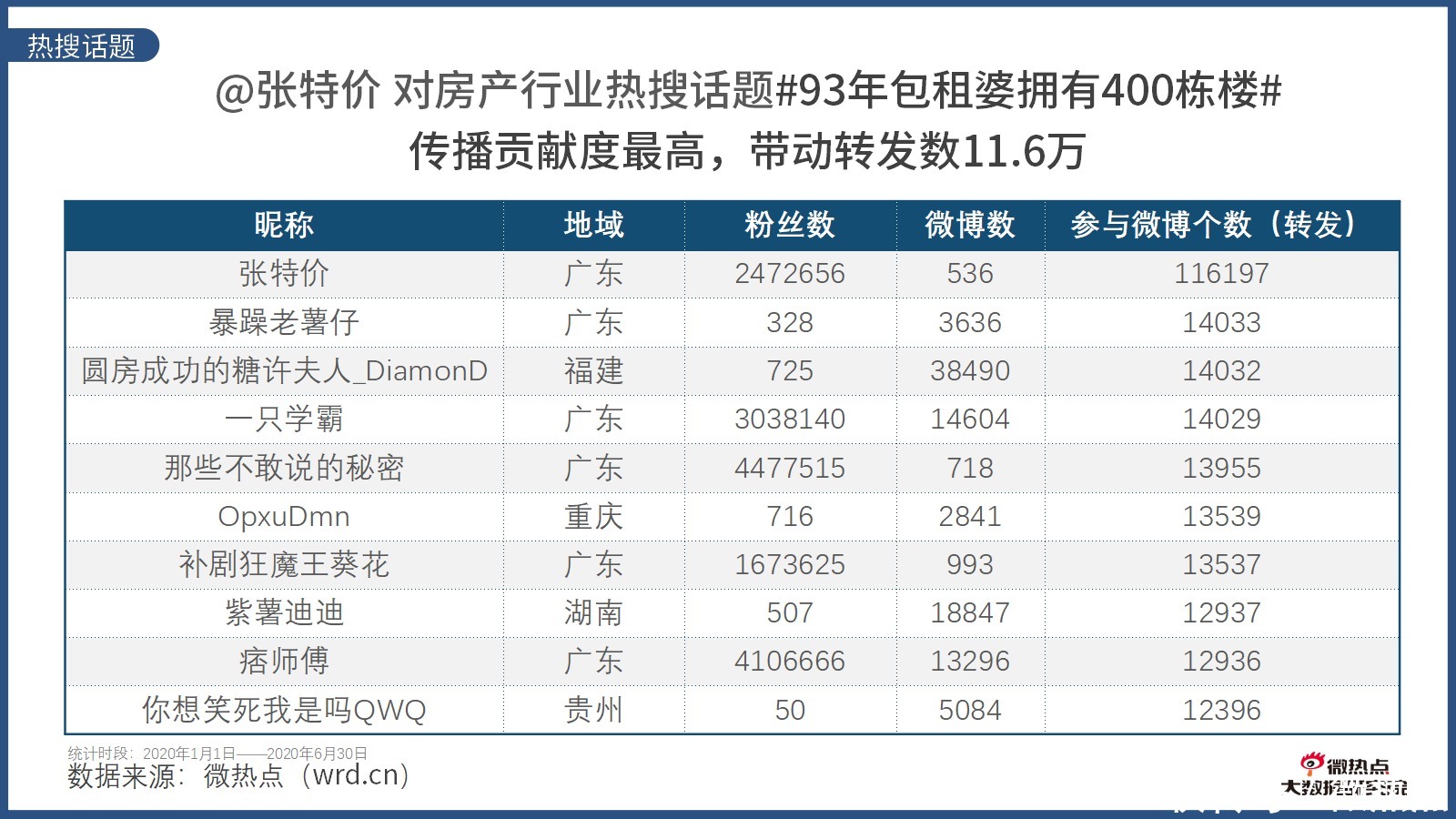 因城施策|2020年上半年房产行业网络关注度分析报告