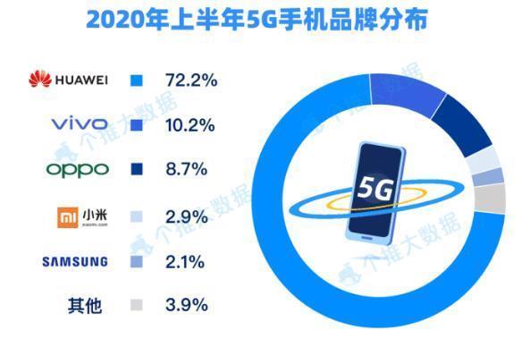 华为|5G智能手机市场份额,华为独占72%,其他智能手机沦为陪衬!