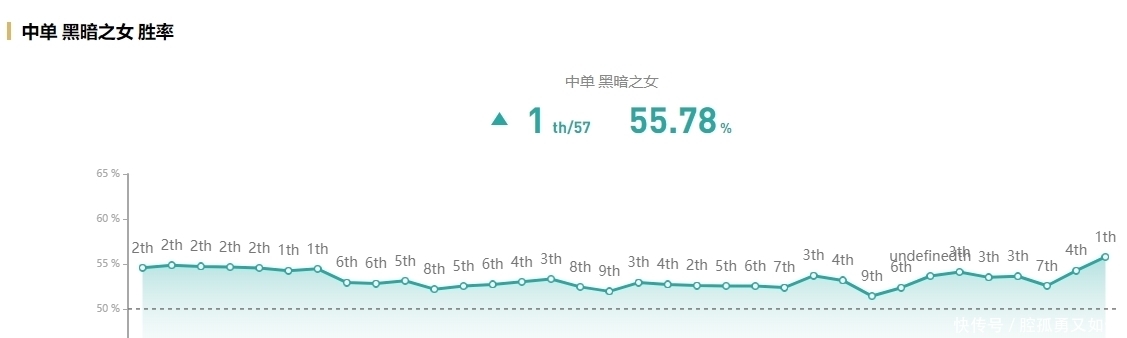  中单|狼头安妮登顶中单胜率第一名，比卡牌支援快比妖姬爆发高