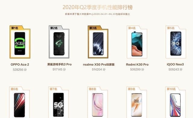  OPPO|鲁大师手机性能排行榜：OPPO Ace2第一，小米10 Pro上榜！