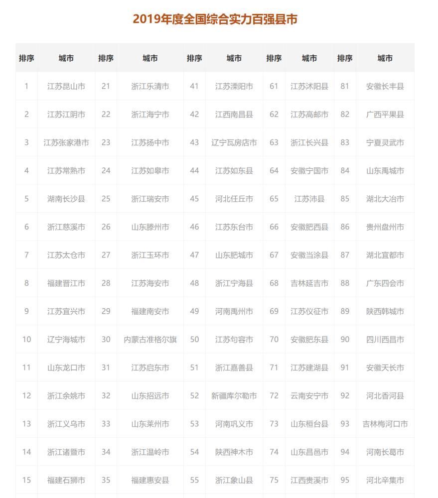 百强|百强县前10占6席，13地级市全进百强，这个省才是民富省强