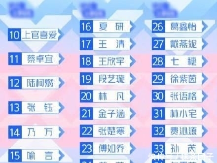 秦牛正威|《青你2》4次排名,许佳琪2,喻言15,林凡20,莫寒35,秦牛43