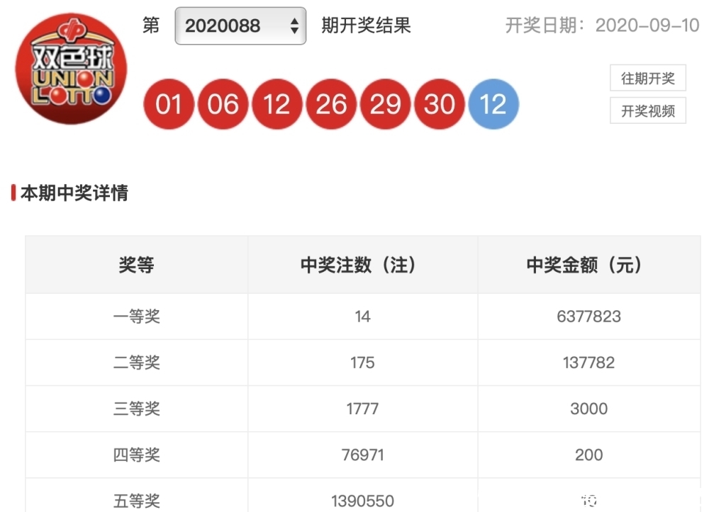 大奖|20088期双色球开奖结果，爆出头奖14注，这12个地方上榜