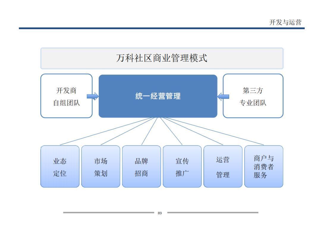  业态|7个方面详解万科是怎样做旺社区商业的