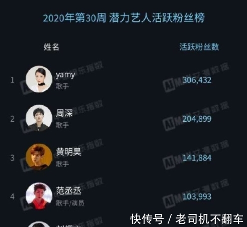 霸占|潜力艺人排行大洗牌:范丞丞掉出前三,榜首连续霸占热搜!