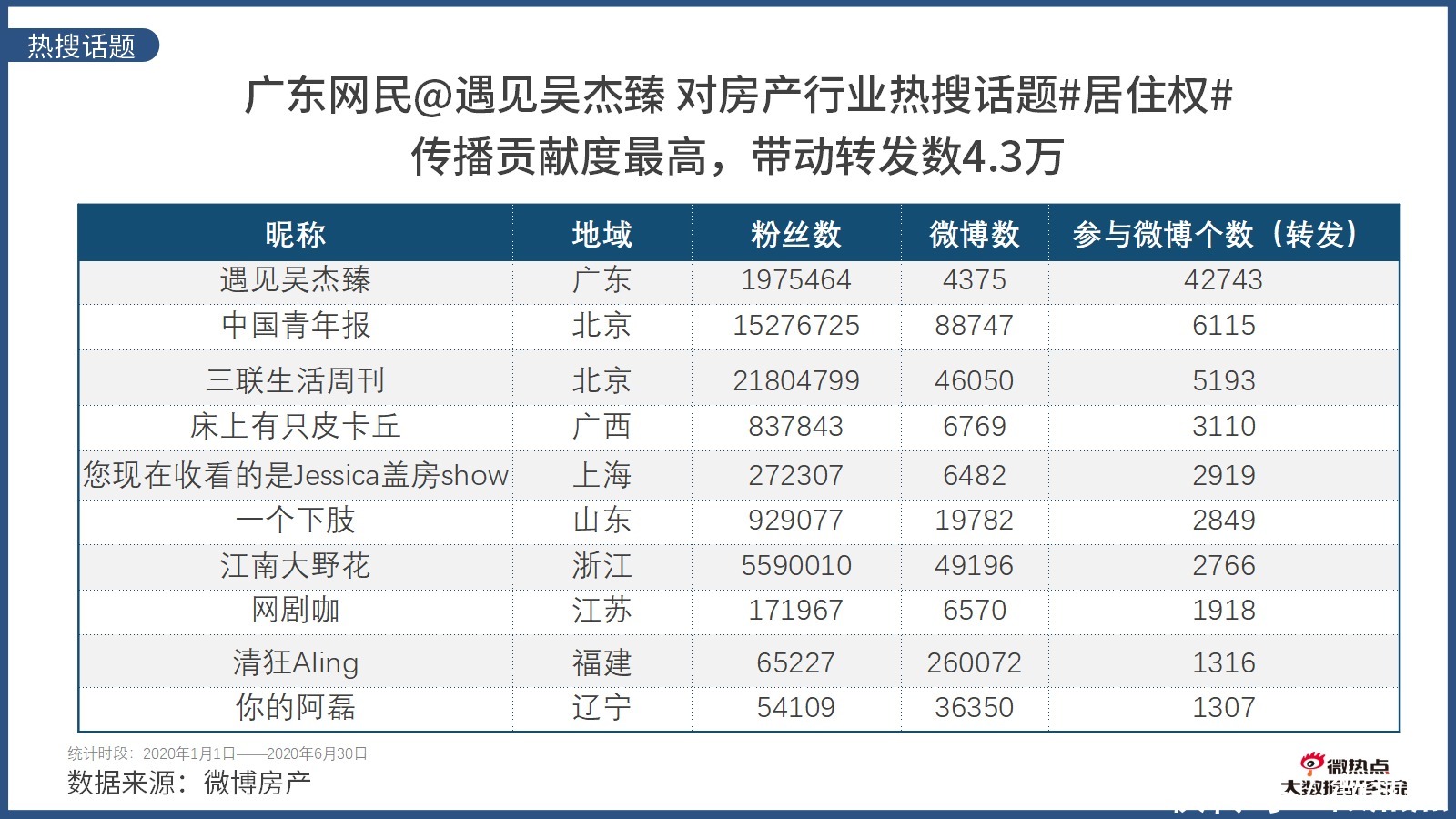  因城施策|2020年上半年房产行业网络关注度分析报告