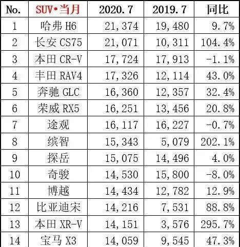 汽车市场|轩逸7月再夺冠，奔驰GLC进前五，新能源是不是真复苏？