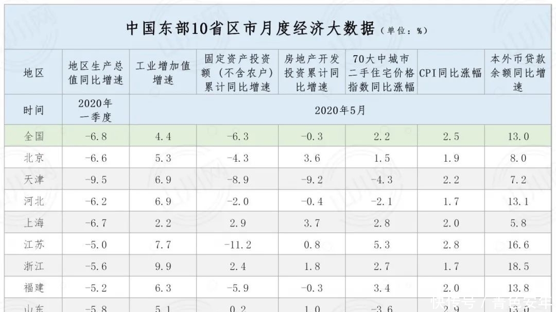 区域|最新全国31省区市月度主要经济数据及东、中、西、东北各区域对比