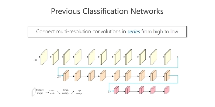 研究院|微软亚洲研究院王井东:下一代视觉识别的基本网络结构是什么样的?