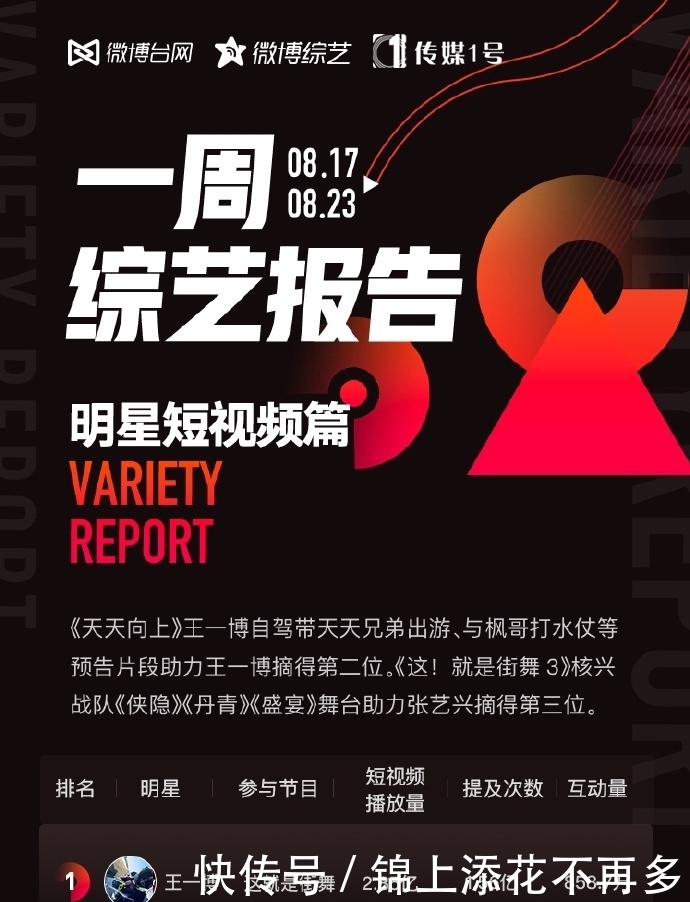 收获|恭喜王一博队长,收获微博一周综艺报告短视频播放量蝉联六连冠!