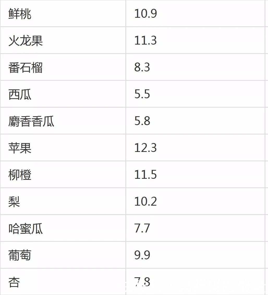 水果糖分含量表,这个得收藏好!小心别吃胖