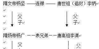 李氏家族|李渊惊心动魄的起兵经过，起兵背后推手、及李家关系脉络！