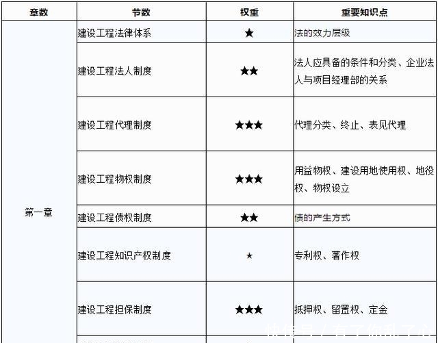  二建|二级建造师《法规》每年都会考什么？第三、四章一直是重要章节考点