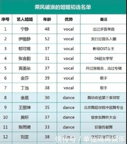 节目|《乘风破浪的姐姐》传有两人现场开撕,张雨绮吐槽没自信