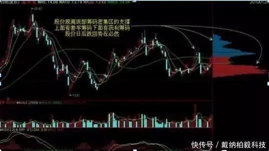  用法|筹码分布的正确用法，识别主力陷阱，把握主力发车机会，屡试不爽