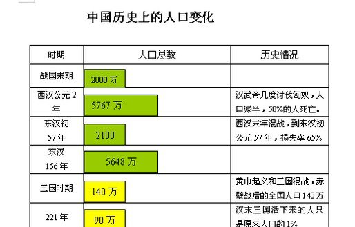 三国时期人口骤减到这种地步就连毛主席都忍不住感叹原子弹也不过如此 快资讯