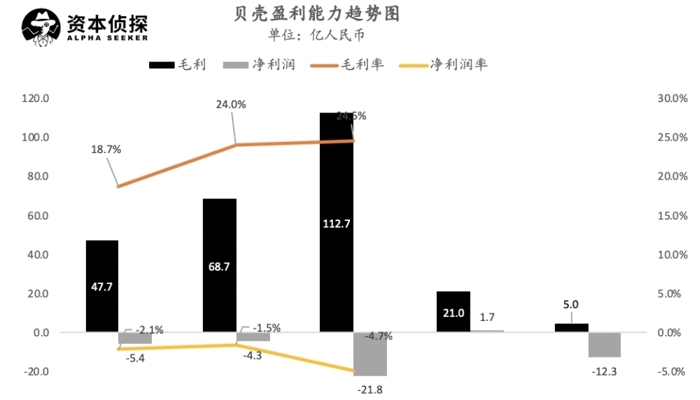  IPO|贝壳赴美IPO，腾讯软银加持，规模亏损齐涨，左晖的背水一战成功了吗？