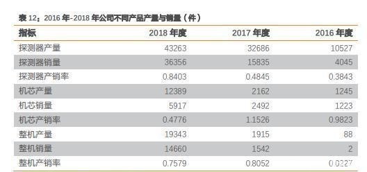  客户|科创板首份半年报登场，睿创微纳亮眼业绩难解大客户依赖症