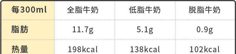 脱脂牛奶|低脂=健康?这些低脂食物只会让你越吃越胖!