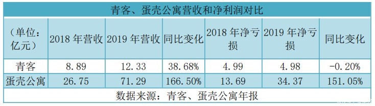 风口|长租公寓频发“爆雷”，是风口还是下一个 P2P？