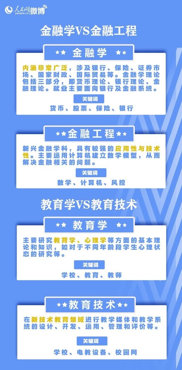 专业|填志愿必看！这些专业，名称相似却大不相同……