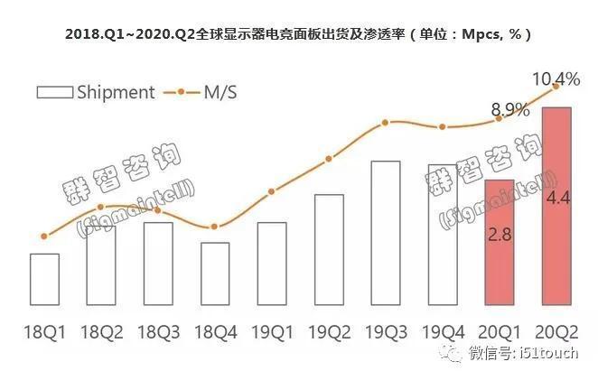  市场|全球显示器面板市场2020上半年总结