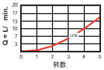  bar压损时的调流曲线|SUN全调型节流阀，NFEC-LEN