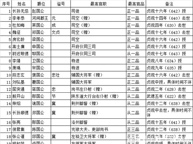  浅析|浅析唐太宗凌烟阁二十四功臣排序规律