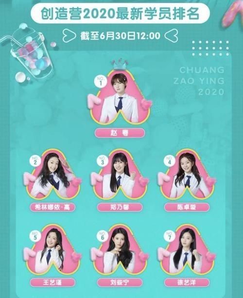  排名|《创造营2020》排名停止更新，赵粤等6人提前锁定出道位