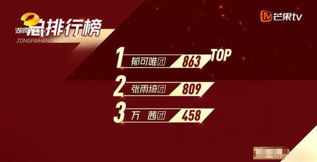  断层|《浪姐》五公分组，王霏霏成必争之地，万茜人气断层让宁静忌惮