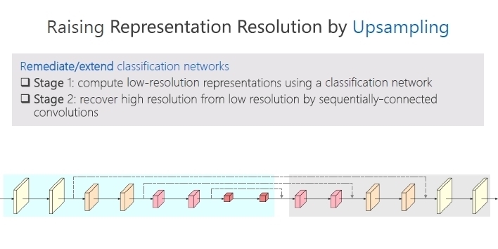研究院|微软亚洲研究院王井东:下一代视觉识别的基本网络结构是什么样的?