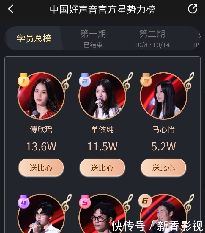 结束|中国好声音星势力榜,离结束只剩一天,目前最高人气战队他们