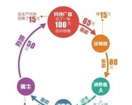 期货|为啥月饼也能变成期货?