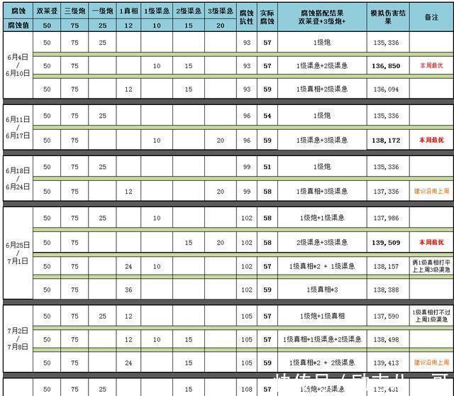 魔兽|魔兽世界都来抄作业，未来6周的腐蚀都安排好了！