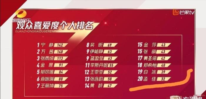 开启|浪姐投票通道开启仅一天,孟佳人气第一打脸节目组,宁静张雨绮票数差强人意