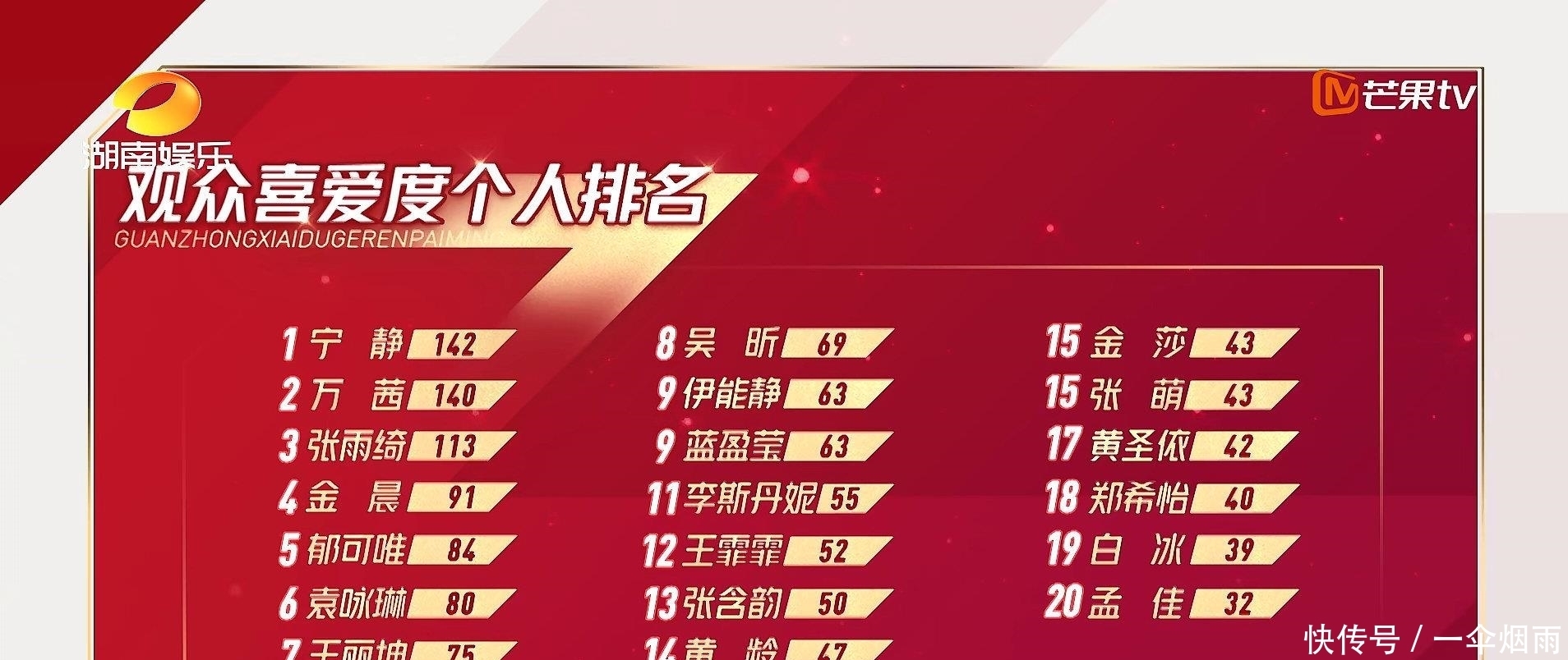 实至名归|《浪姐》二公观众喜爱度排名,第一名实至名归,最后一名让人意外