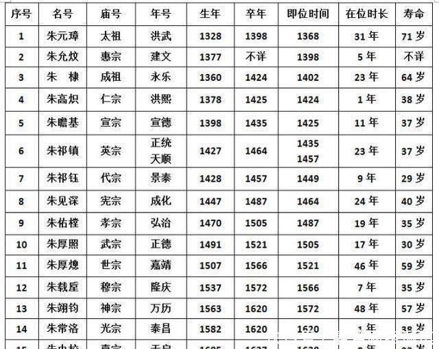 在于|明朝历经十六帝,十位皇帝没有活过四十岁,原因在于明成祖朱棣
