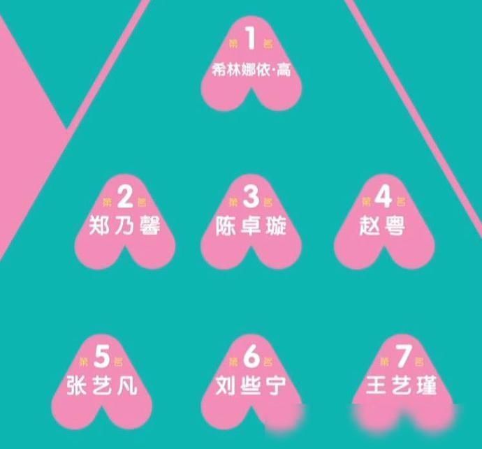  姜贞羽|陈卓璇降到第三，Nene成为第二，姜贞羽的退出至少让两人获利