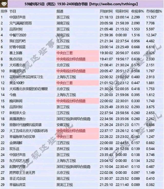 收视率|单依纯水军是不是脸大赛过脚盘,居然敢吹好声音收视率一半是单抗